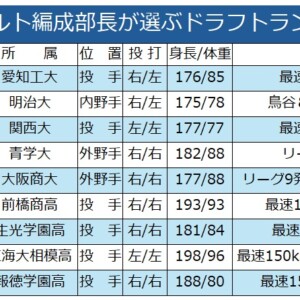 元ヤクルト編成部長が選ぶ「ドラフトで本当に指名すべき9人」のランキング